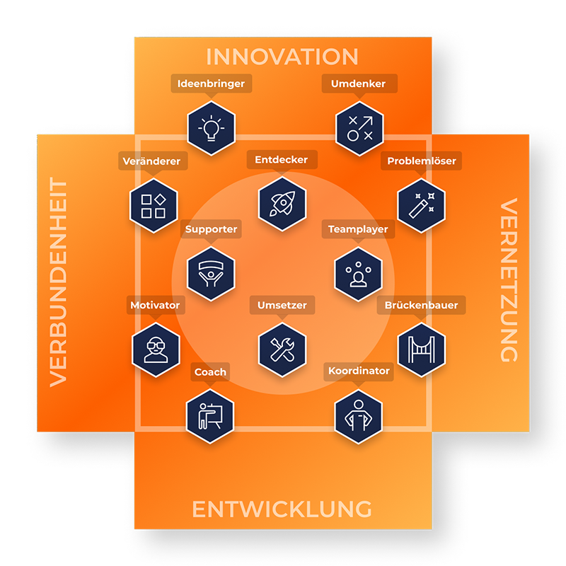 Eine Grafik auf der verschiedene Persönlichkeitstypen auf dem Spannungsfeld zwischen Innovation, Entwicklung, Verbundenheit und Vernetzung positioniert sind