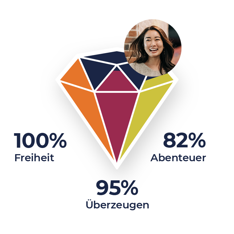Man sieht das Bild einer jungen Frau und Ihrem Diamanten mit den Analyse-Ergebnissen: 100% Freiheit, 95% Überzeugen und 82% Abenteurer